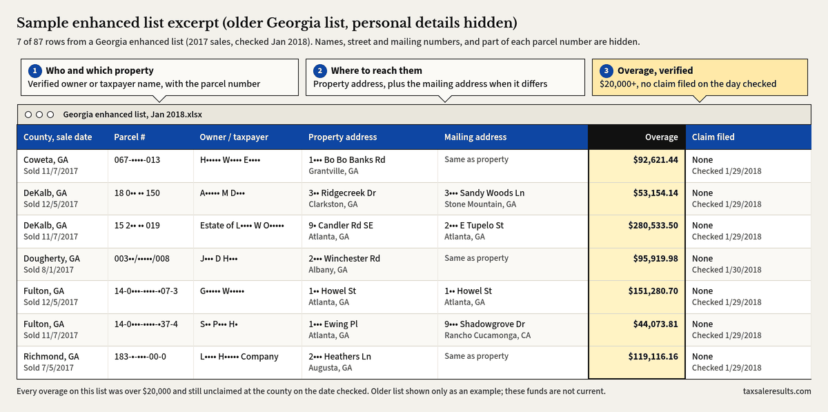Sample enhanced list excerpt from an older Georgia list: seven 2017 tax sale overages from Coweta, DeKalb, Dougherty, Fulton and Richmond counties, from $44,073.81 to $280,533.50, each with the owner name, parcel number, property and mailing address, and no claim filed when checked in January 2018. Names, street numbers and part of each parcel number are hidden.